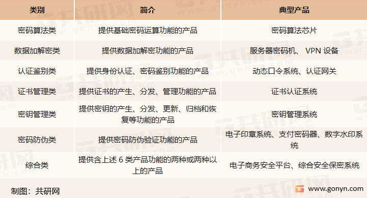 商用密码产品分类（按功能）