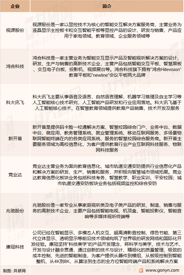 智能交互显示产品主要企业