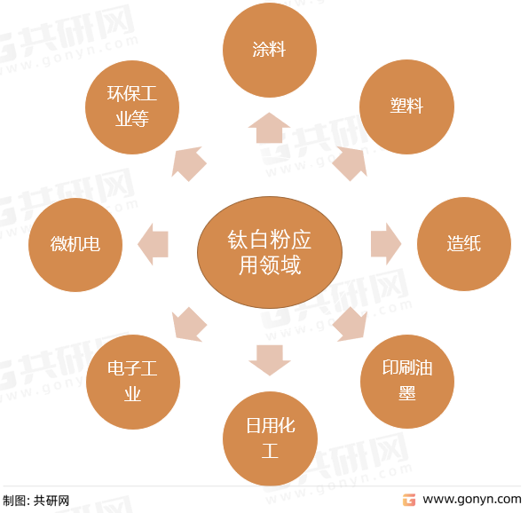 钛白粉应用领域