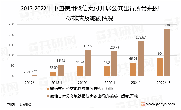 2017-2022年中国使用微信支付开展公共出行所带来的碳排放及减碳情况