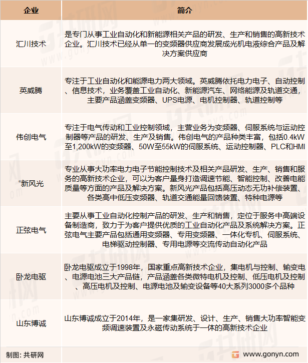 国内变频器主要企业
