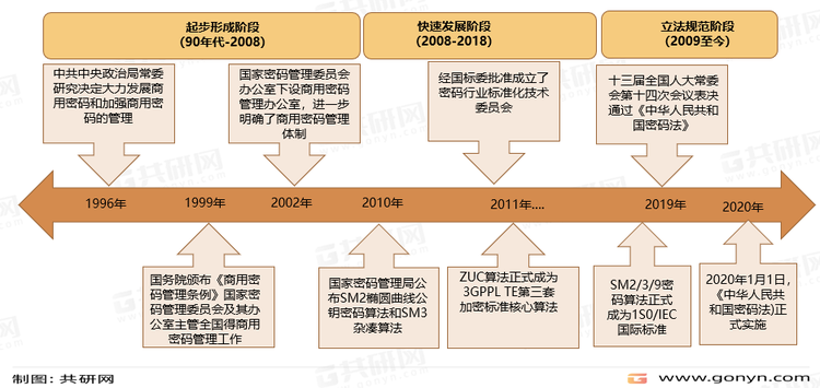 我国商用密码发展历程