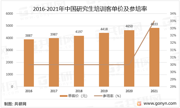 2016-2021年中国研究生培训客单价及参培率