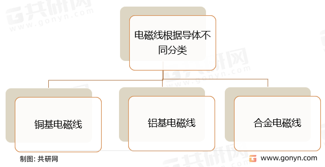 电磁线根据导体分类