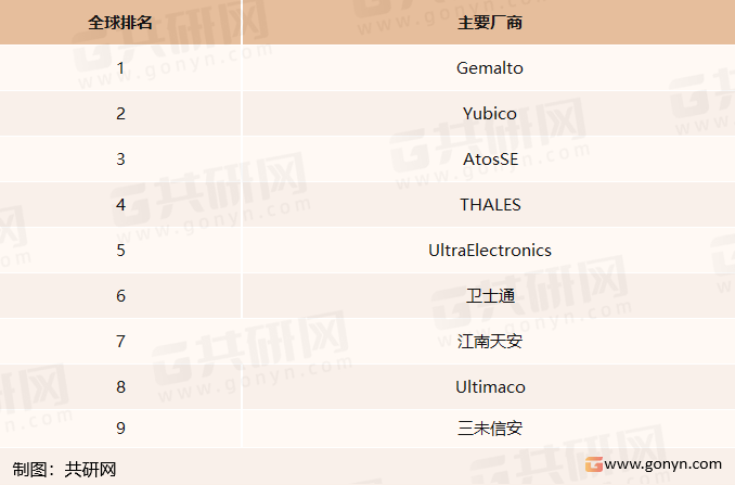 全球及中国商用密码主要厂商
