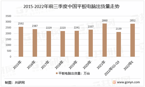 2015-2022年前三季度中国平板电脑出货量走势