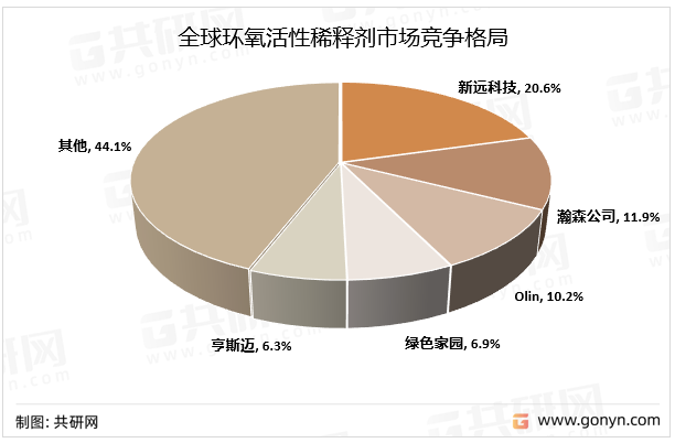 2021年全球环氧活性稀释剂市场竞争格局