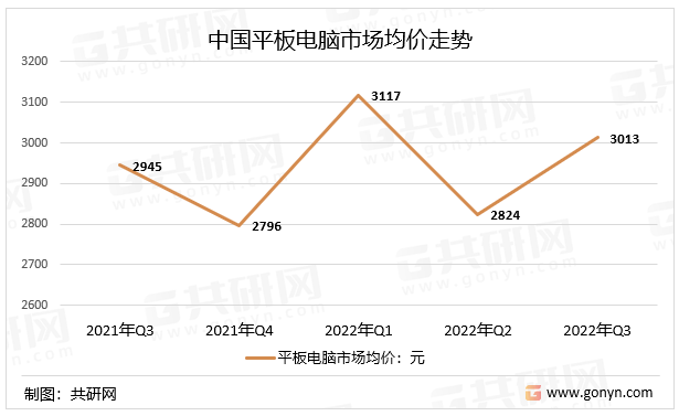 中国平板电脑市场均价走势
