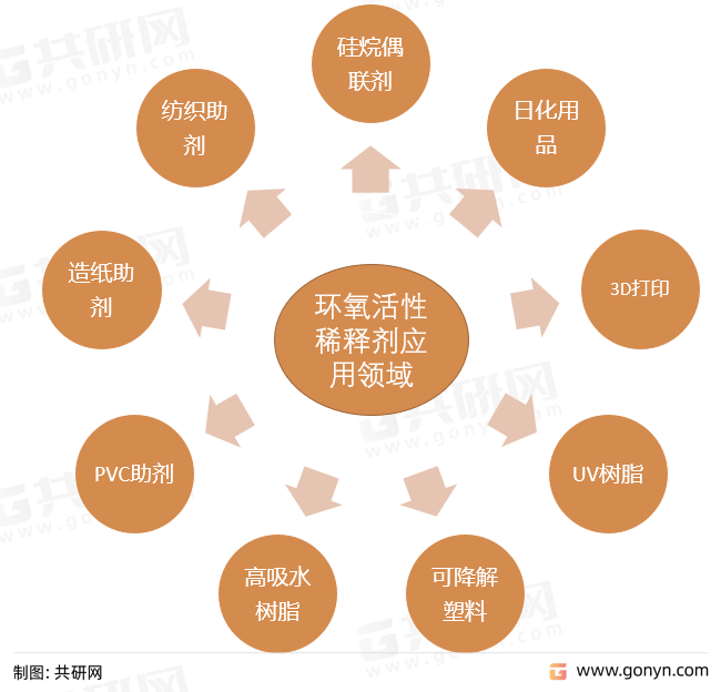 环氧活性稀释剂应用领域