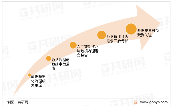 数据治理的发展趋势