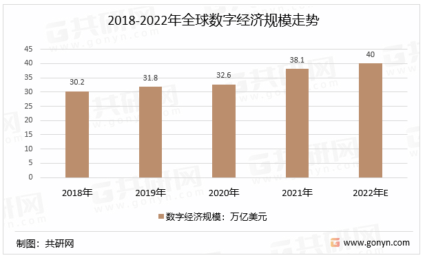 2018-2022年全球数字经济规模走势
