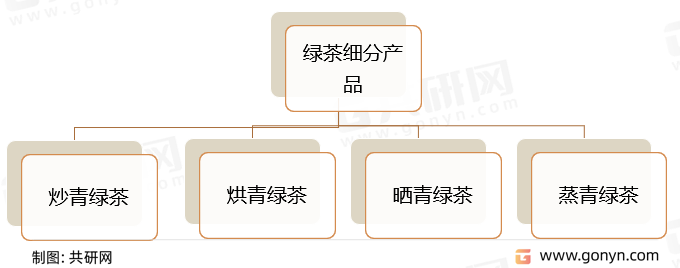 绿茶细分产品