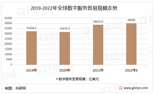 2019-2022年全球数字服务贸易规模走势