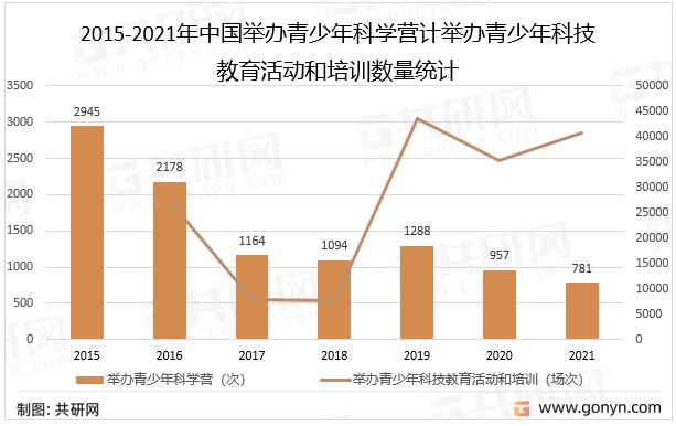 2015-2021年中国举办青少年科学营计举办青少年科技教育活动和培训数量统计