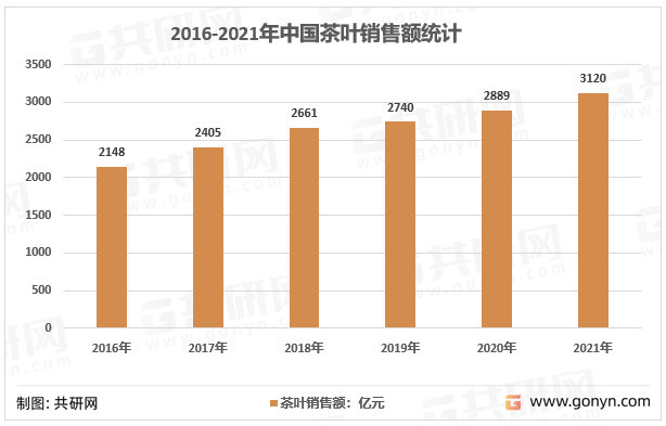 2016-2021年中国茶叶销售额统计