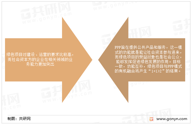 绿色项目适合发展PPP模式主要原因