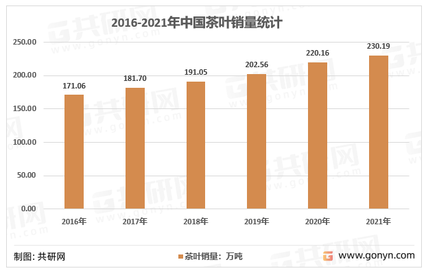 2016-2021年中国茶叶销量统计