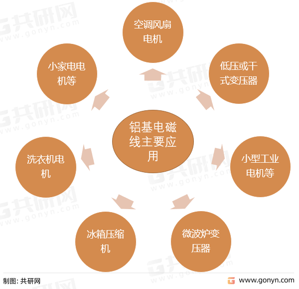 铝基电磁线主要应用