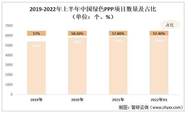 2019-2022年上半年中国绿色PPP项目数量及占比（单位：个、%）