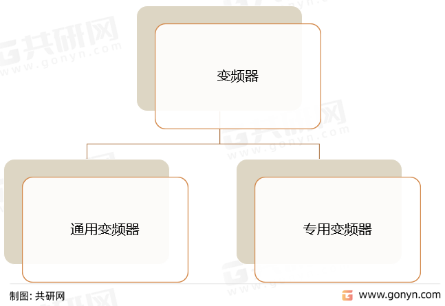 变频器分类