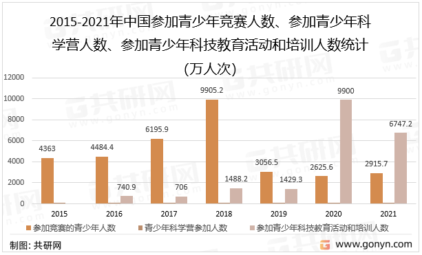 2015-2021年中国参加青少年竞赛人数、参加青少年科学营人数、参加青少年科技教育活动和培训人数统计