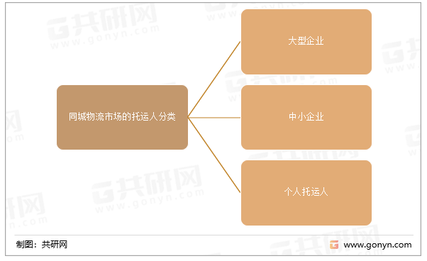 同城物流市场的托运人分类