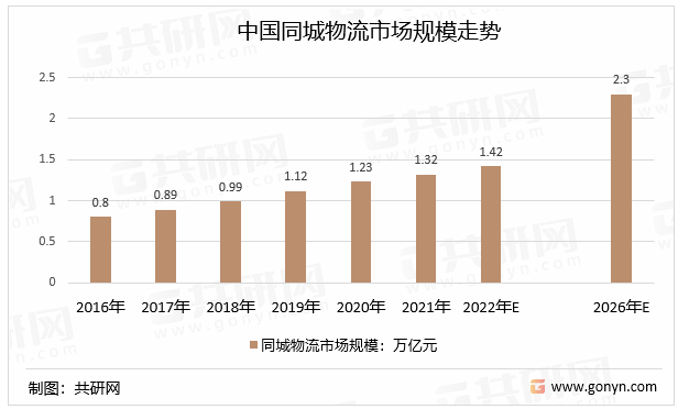 中国同城物流市场规模走势