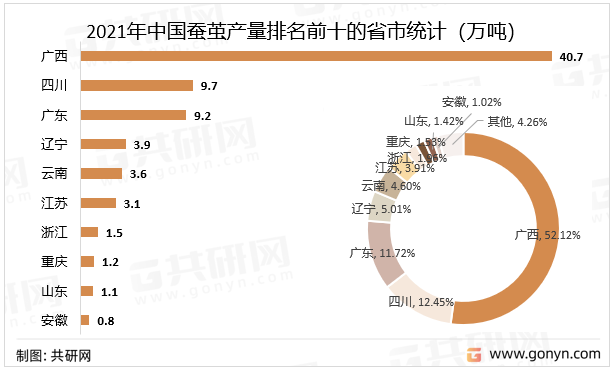 2021年中国蚕茧产量排名前十的省市统计（万吨）