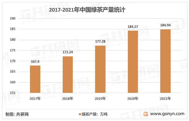 2017-2021年中国绿茶产量统计