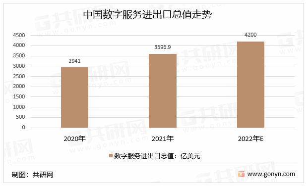 中国数字服务进出口总值走势