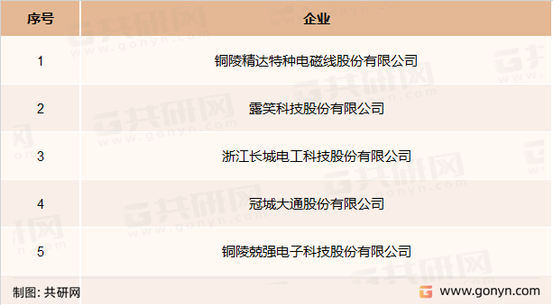 铝基电磁线部分企业
