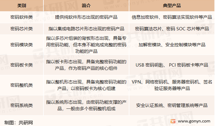 商用密码产品分类（按形态）