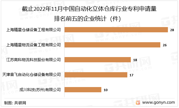 截止2022年11月中国自动化立体仓库行业专利申请量排名前五的企业统计（件）