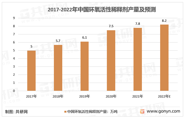 2017-2022年中国环氧活性稀释剂产量及预测