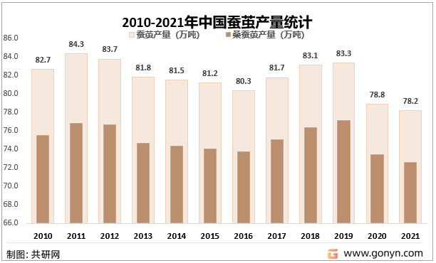 2010-2021年中国蚕茧产量统计