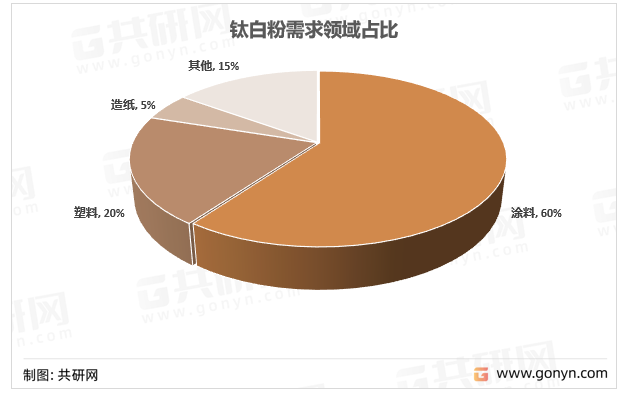 钛白粉主要应用领域需求占比