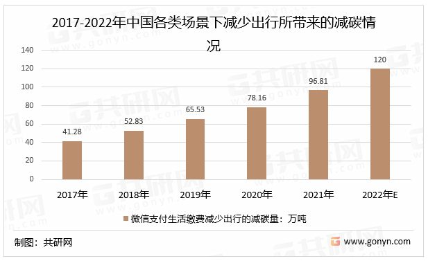 2017-2022年中国各类场景下减少出行所带来的减碳情况