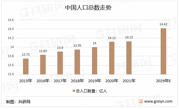 中国人口总数走势