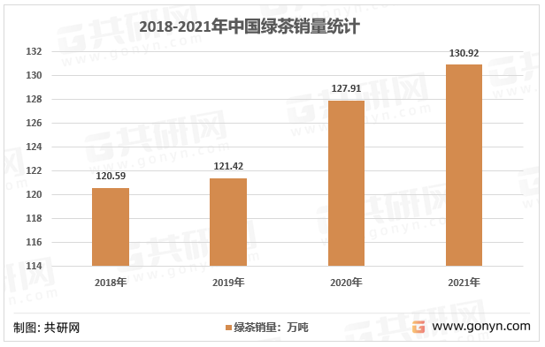2018-2021年中国绿茶销量统计