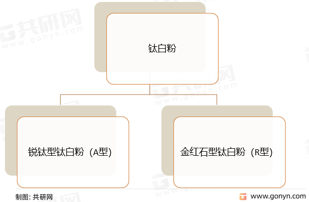 钛白粉分类