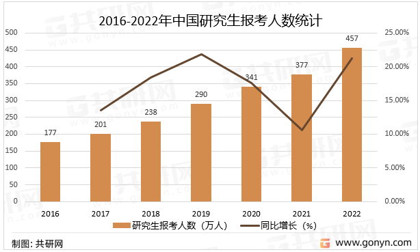 2016-2022年中国研究生报考人数统计