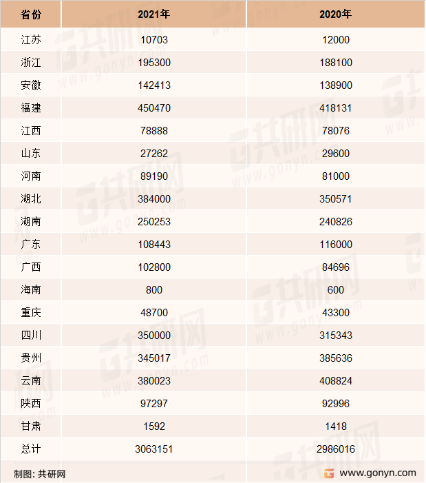 2021年中国各主要茶省干毛茶产量：吨
