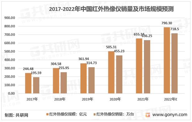 2017-2022年中国红外热像仪规模及预测