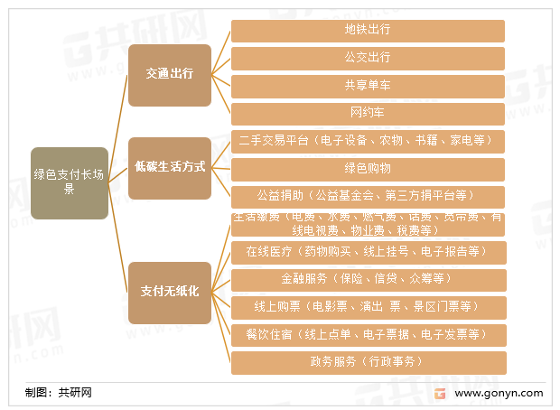 绿色支付的应用场景