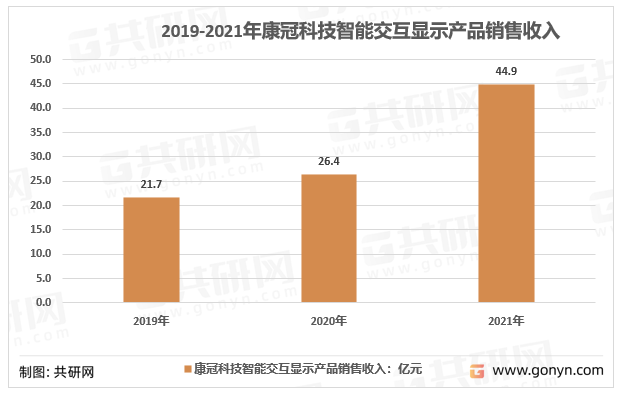 2019-2021年康冠科技智能交互显示产品销售收入