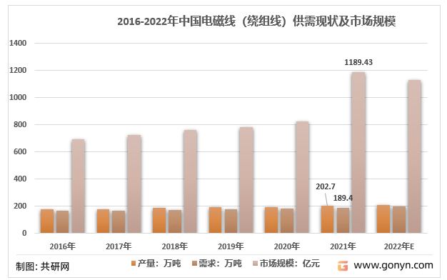 2016-2022年中国电磁线（绕组线）供需现状及市场规模