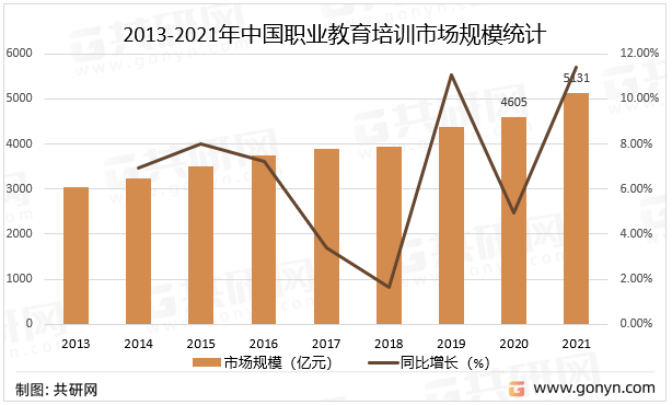 2013-2021年中国职业教育培训市场规模统计