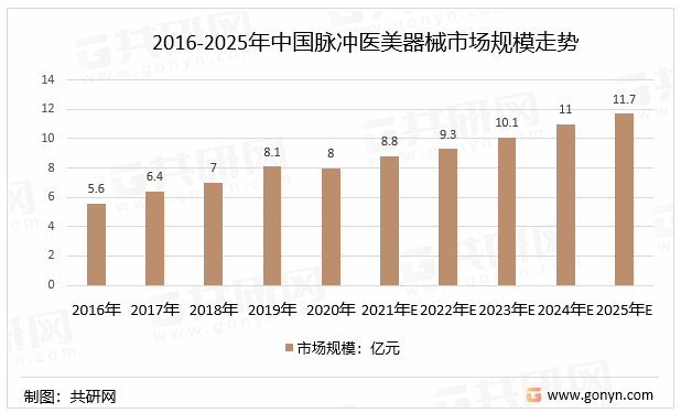 2016-2025年中国脉冲医美器械市场规模走势