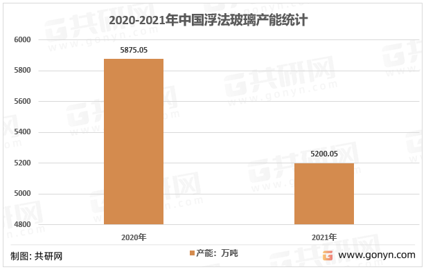 2020-2021年中国浮法玻璃产能统计