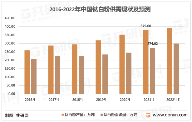 2016-2022年中国钛白粉供需现状及预测
